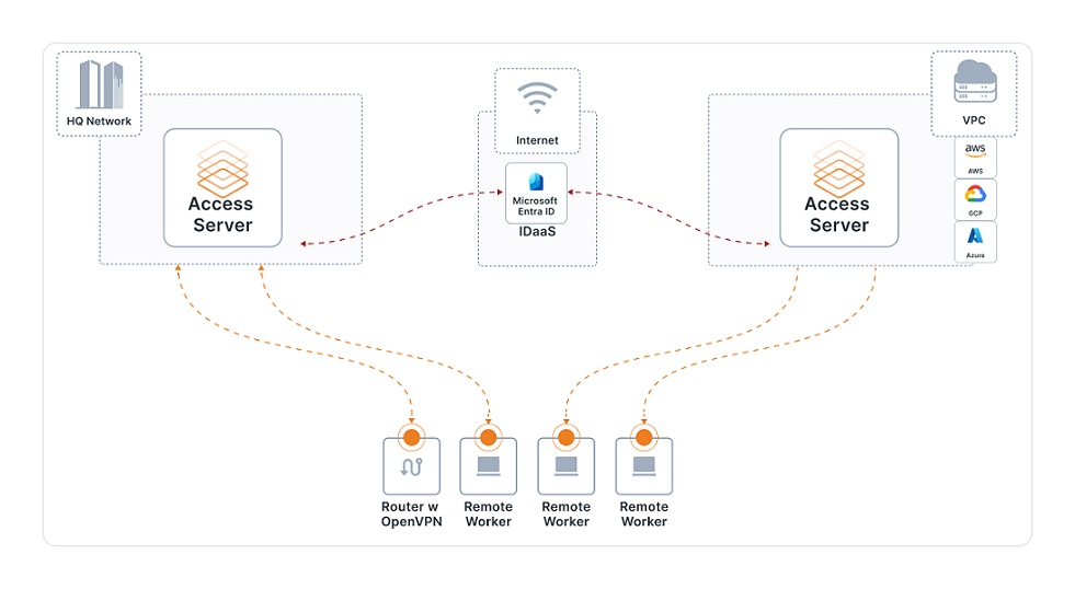 OpenVPN